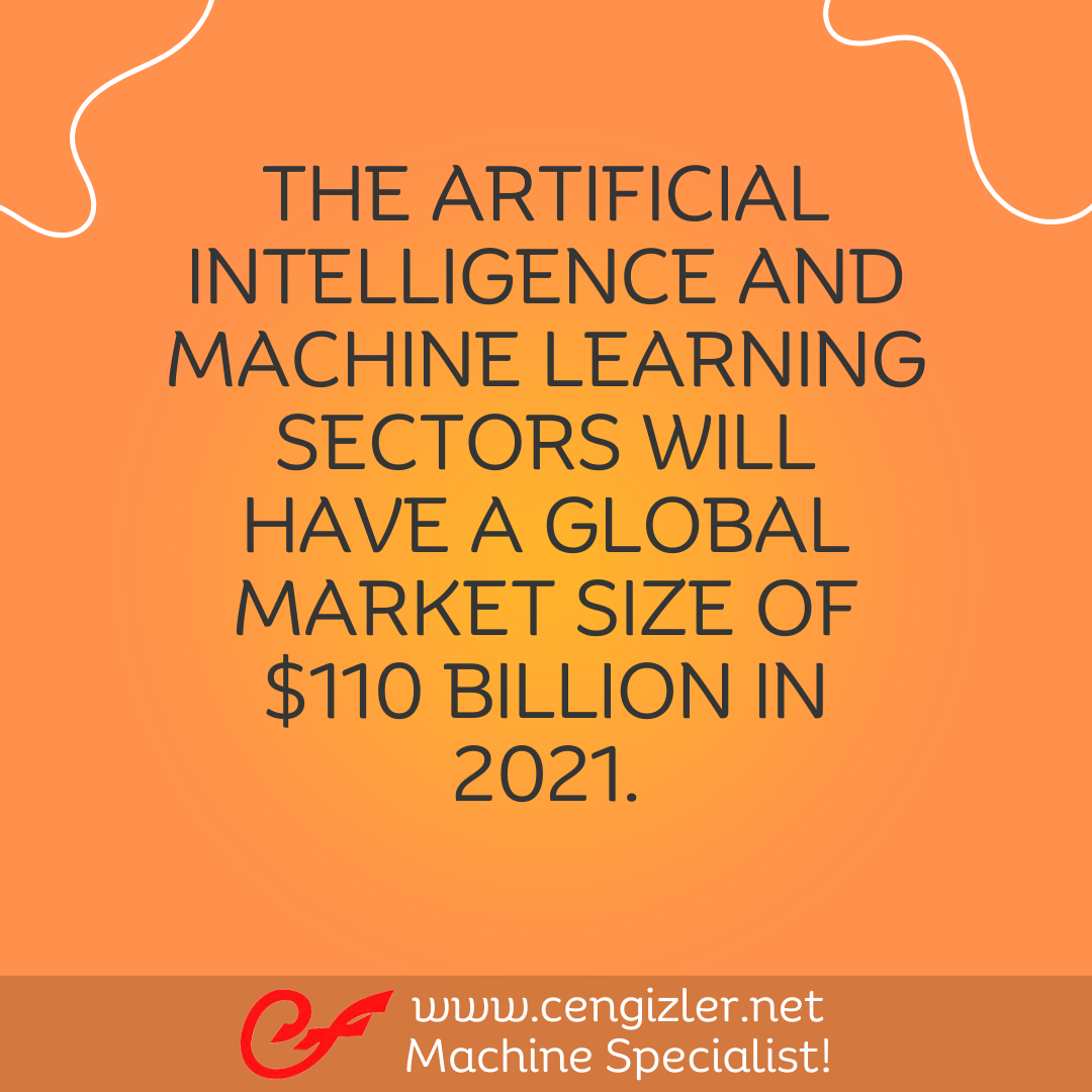 3 The artificial intelligence and machine learning sectors will have a global market size of $110 billion in 2021